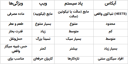 تفاوت اصلی بین ویپ، پاد و آیکاس در یک نگاه